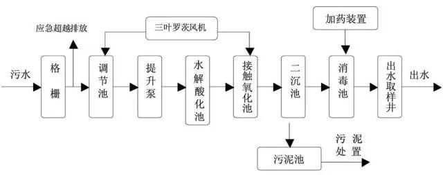 污水處理工藝&mdash;&mdash;A/O工藝